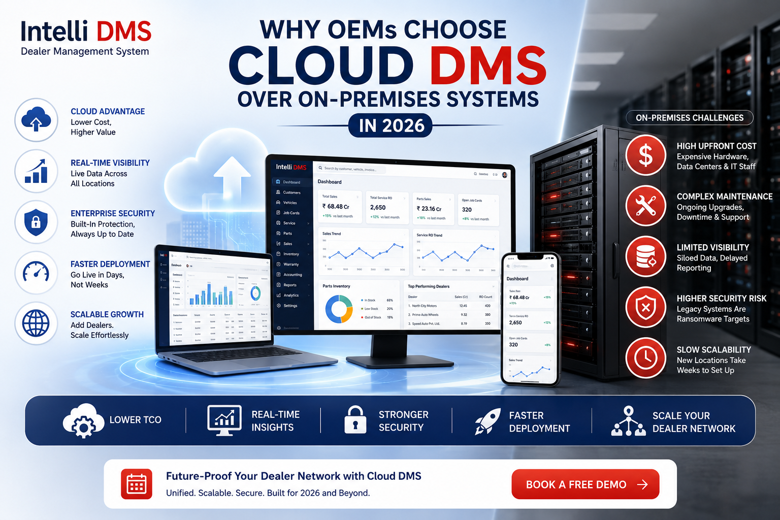 Cloud DMS Over On-Premises Systems